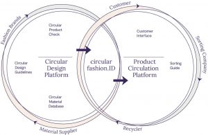 circular fashion